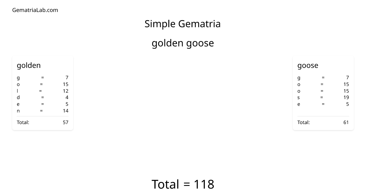golden goose in simple Gematria